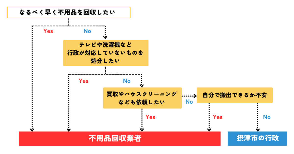 摂津市の行政と不用品回収業者で迷った際のフローチャート