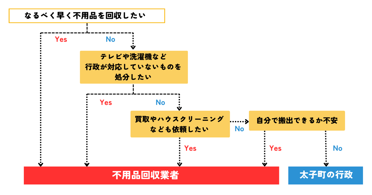 行政と不用品回収業者で迷った際のフローチャート