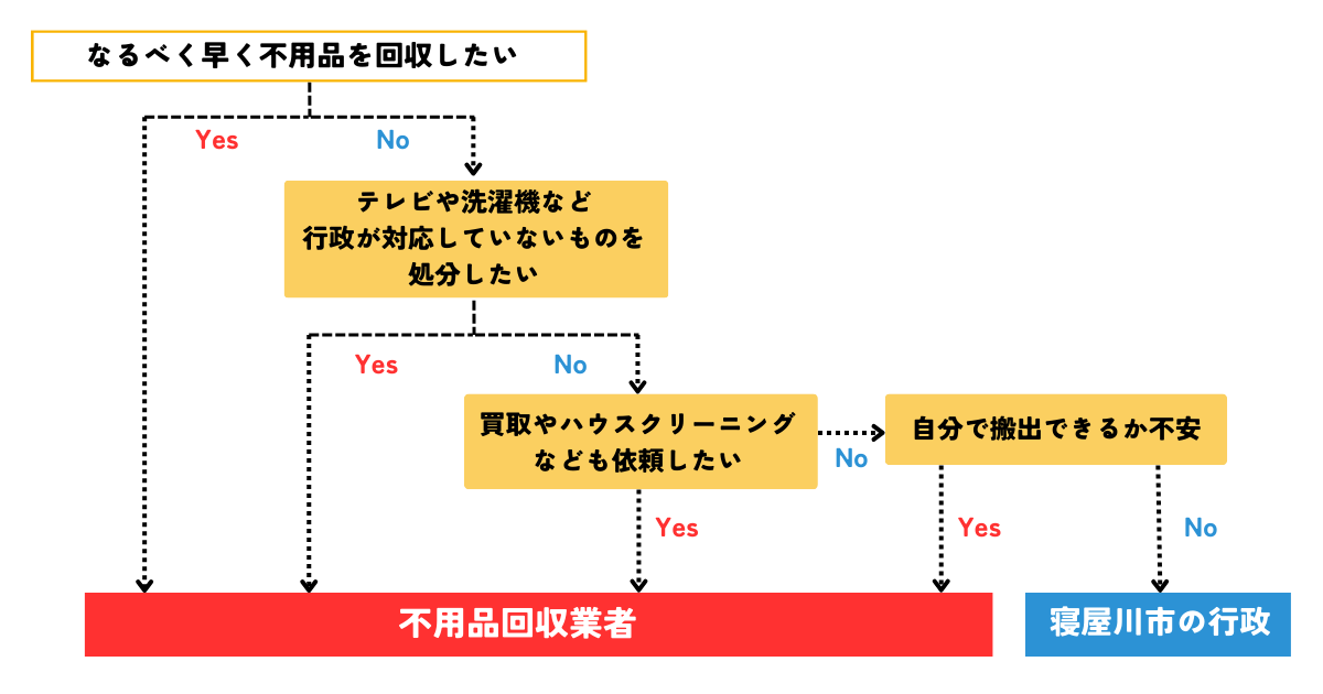 寝屋川市の行政と不用品回収業者で迷った際のフローチャート