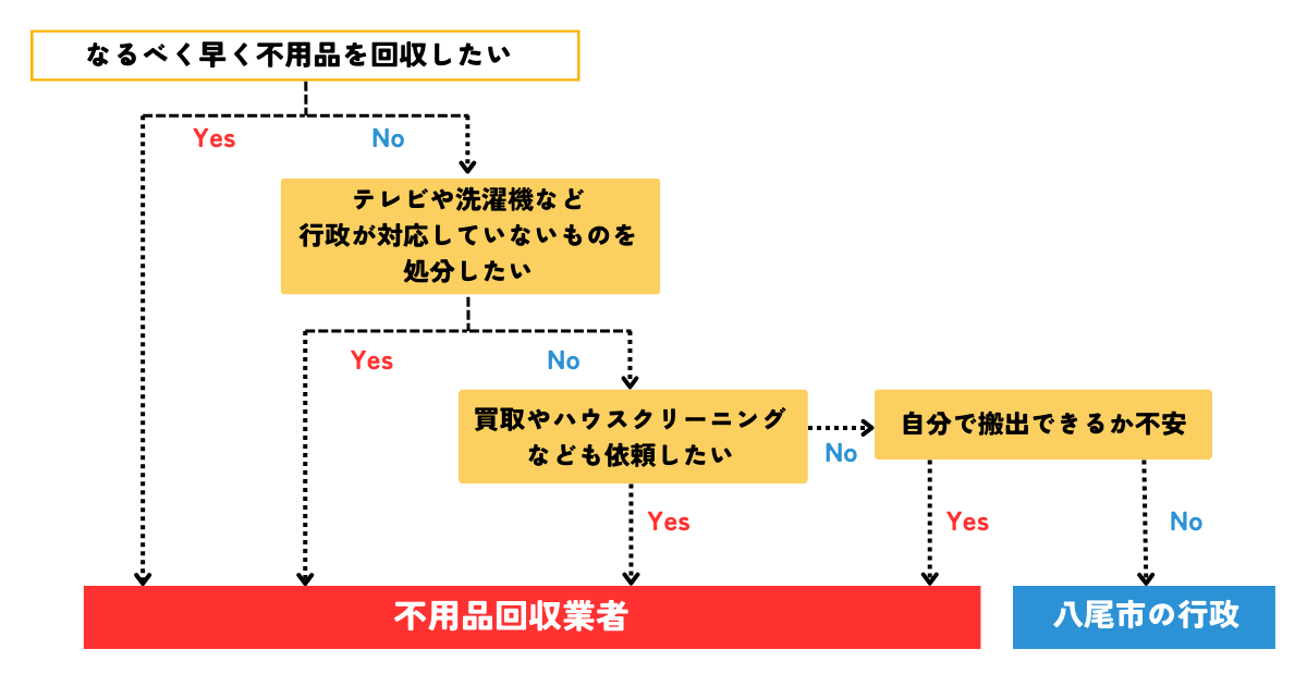 行政と不用品回収業者で迷った際のフローチャート