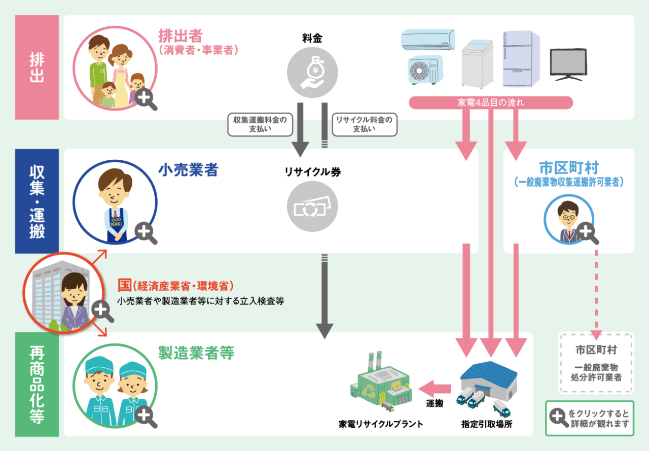 家電リサイクルの仕組み