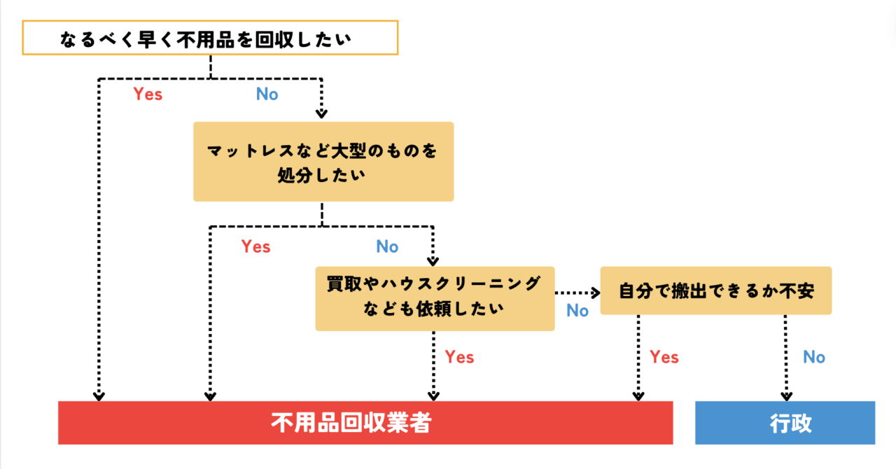 不用品回収業者を利用するメリット