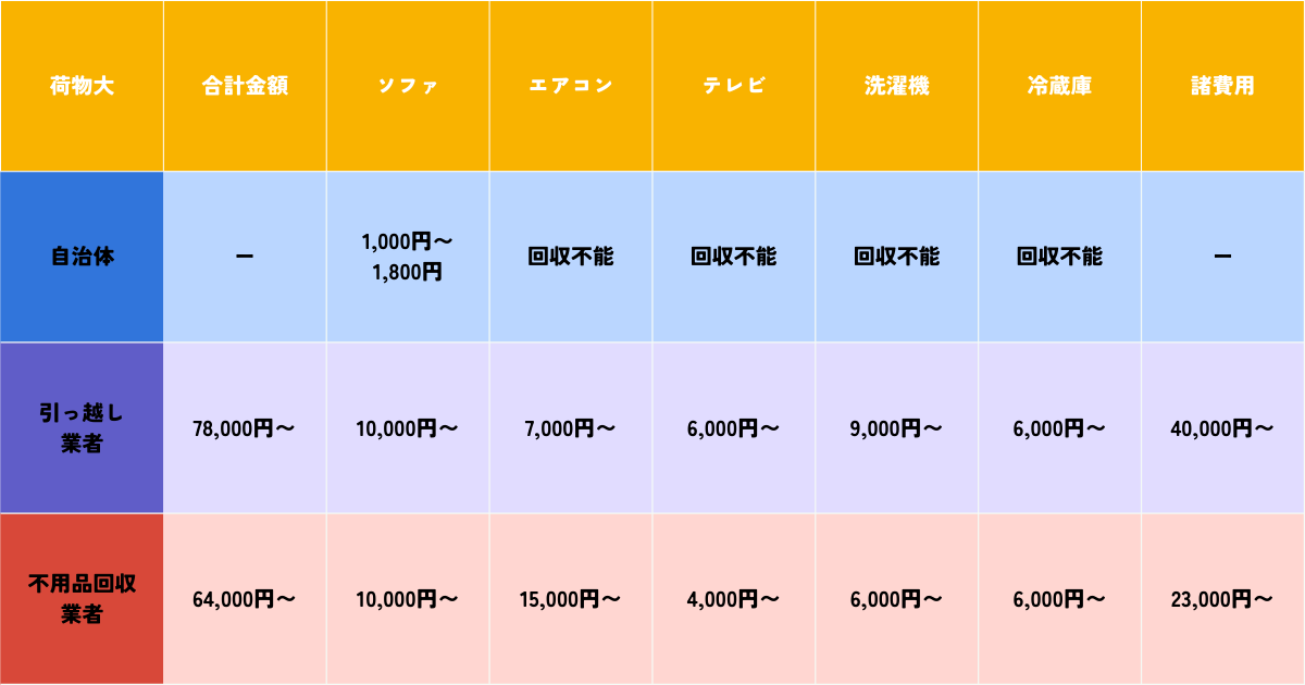 不用品回収業者の費用相場比較表（荷物大）